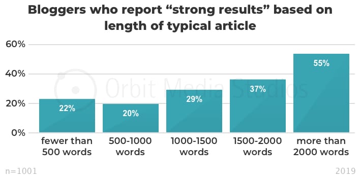 Ideal article length to target when updating old blog posts for SEO