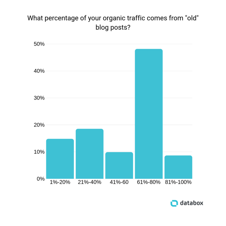 Percentage of organic traffic driven by old blog posts