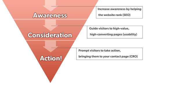 Audience journey stages to consider when updating your old blog posts