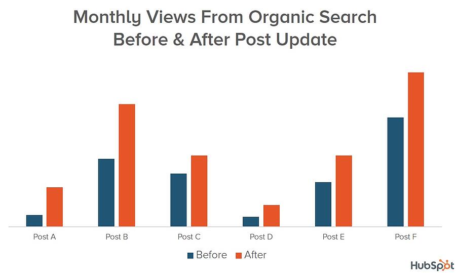 Monthly views from organic search before and after updating old blog posts