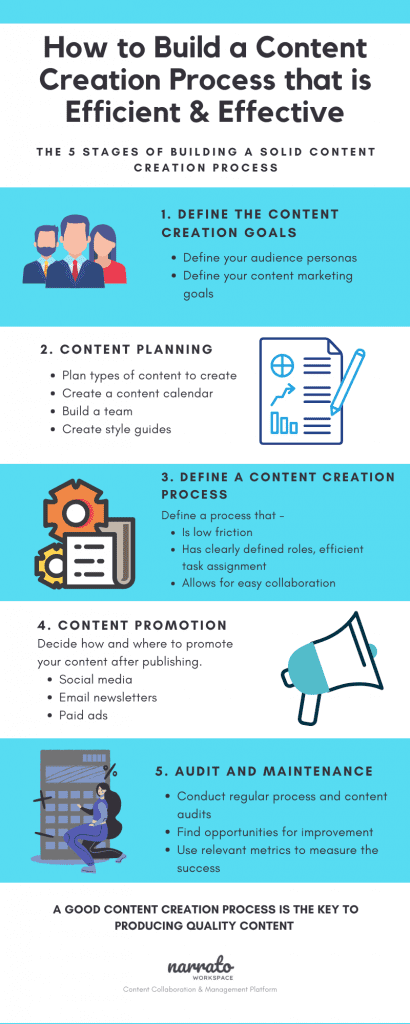 Building a Content Creation Process