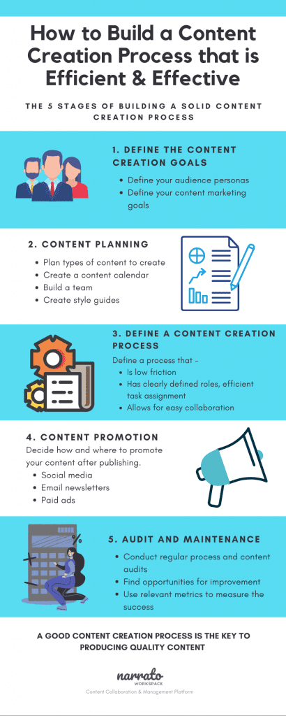 Building an Efficient Content Creation Process | Narrato Blog