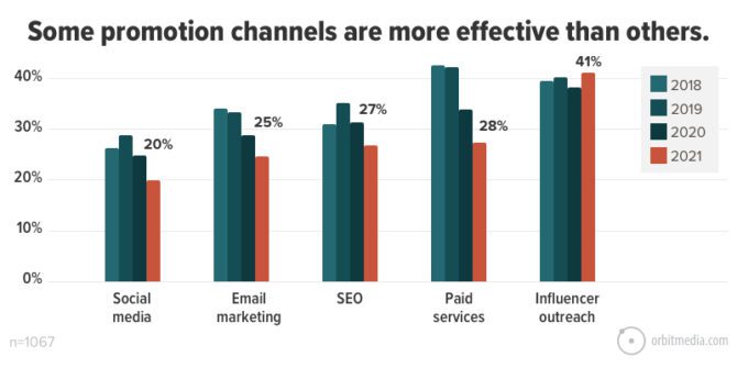 Preferred blog content promotion strategy 