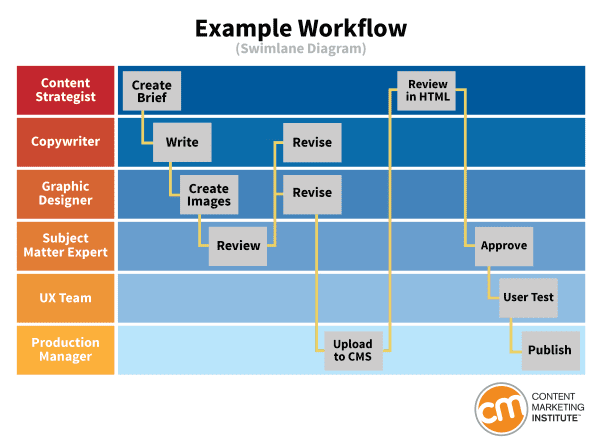 Content workflow chart by CMI
