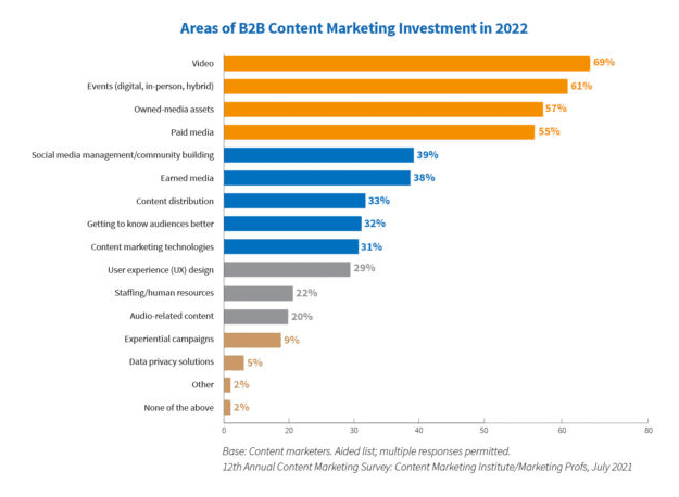 Content Creation Statistics - B2B Content Marketing Investments