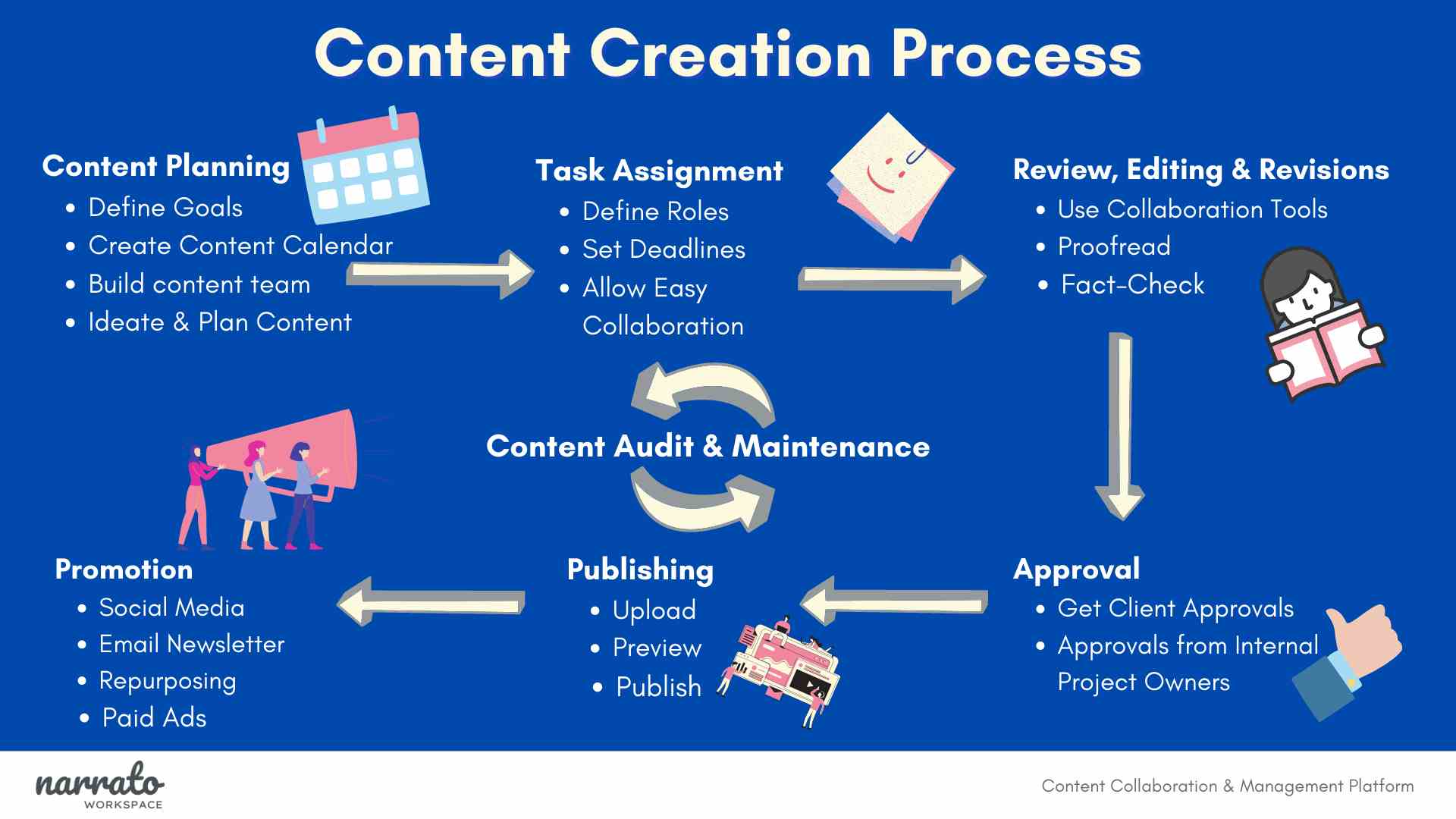  A flowchart image of the content creation process, including content planning, task assignment, content creation, review, editing, revisions, approval, publishing, promotion, and content audit and maintenance.