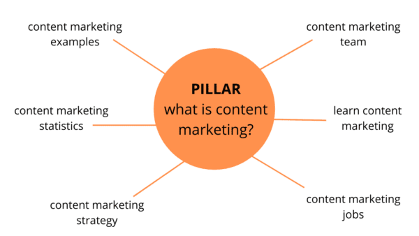 Topic cluster example - Content SEO strategy