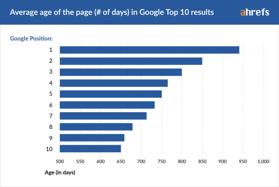 Content SEO strategy - Average age of top ranking pages on Google