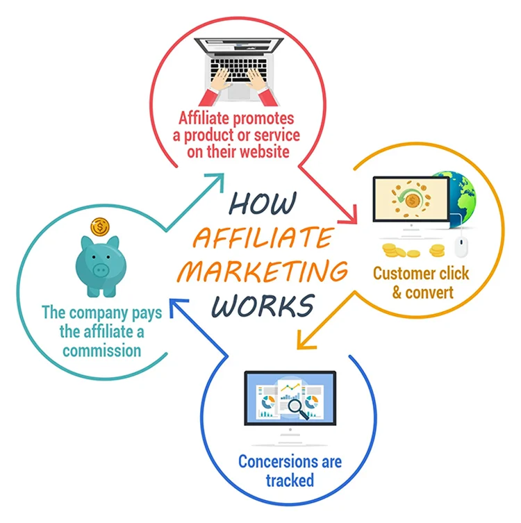 Infographic for affiliate marketing for beginners - how it works