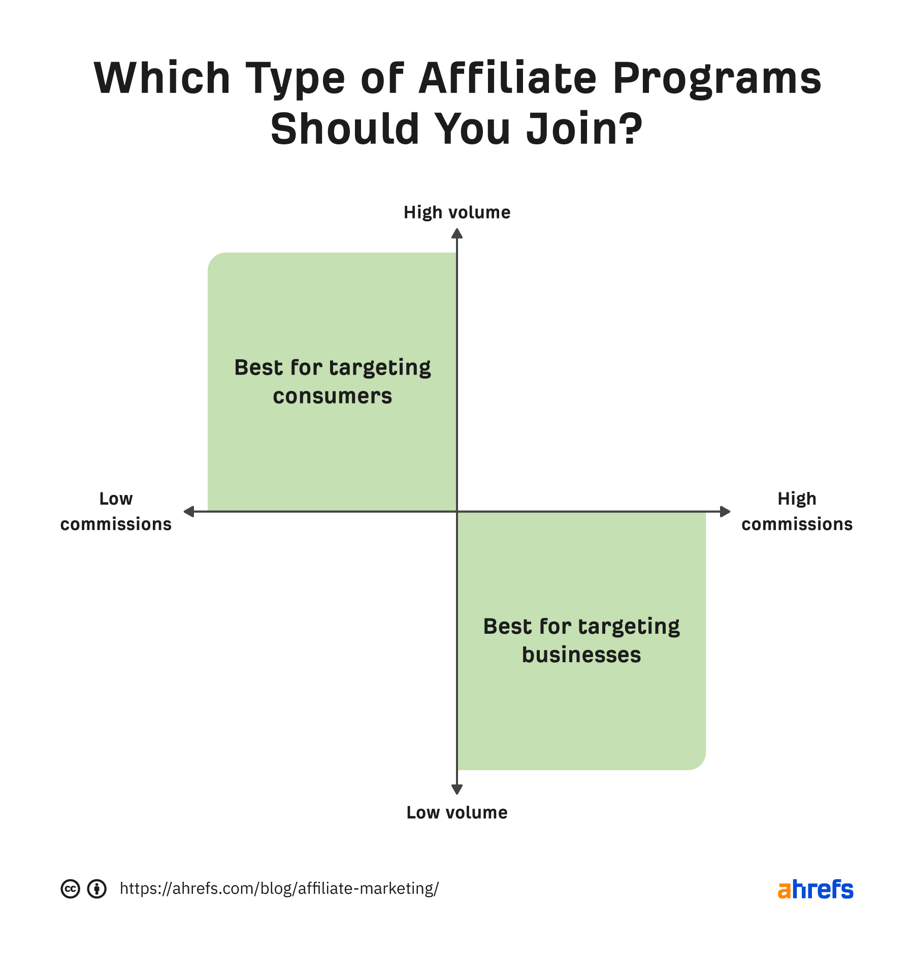 Types of affiliate marketing programs - affiliate marketing for beginners