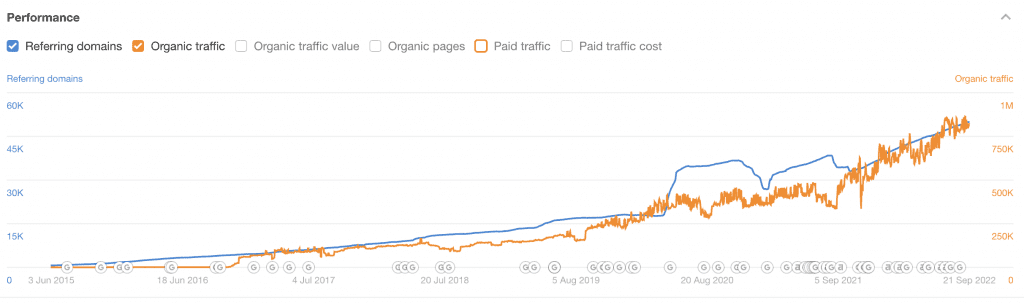 Example of content marketing metrics like traffic to website, from Google Analytics