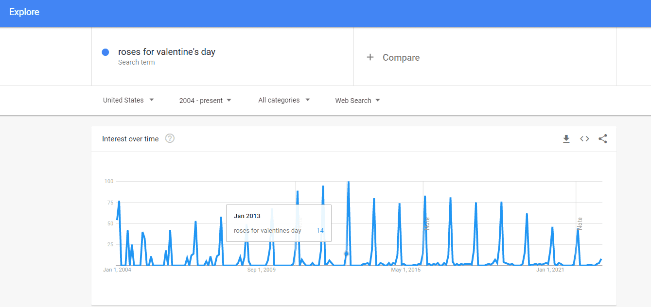 Seasonal Google search trends for a B2C business