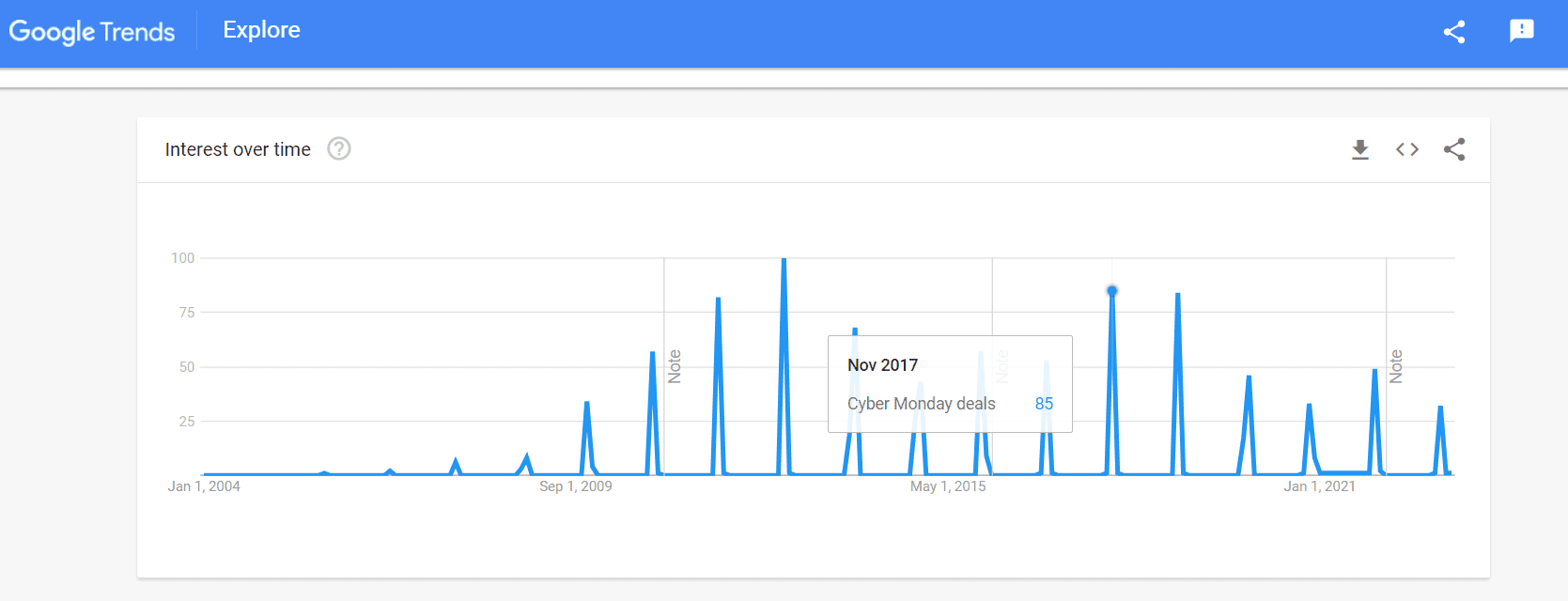 Seasonal Google search trends for a B2B business