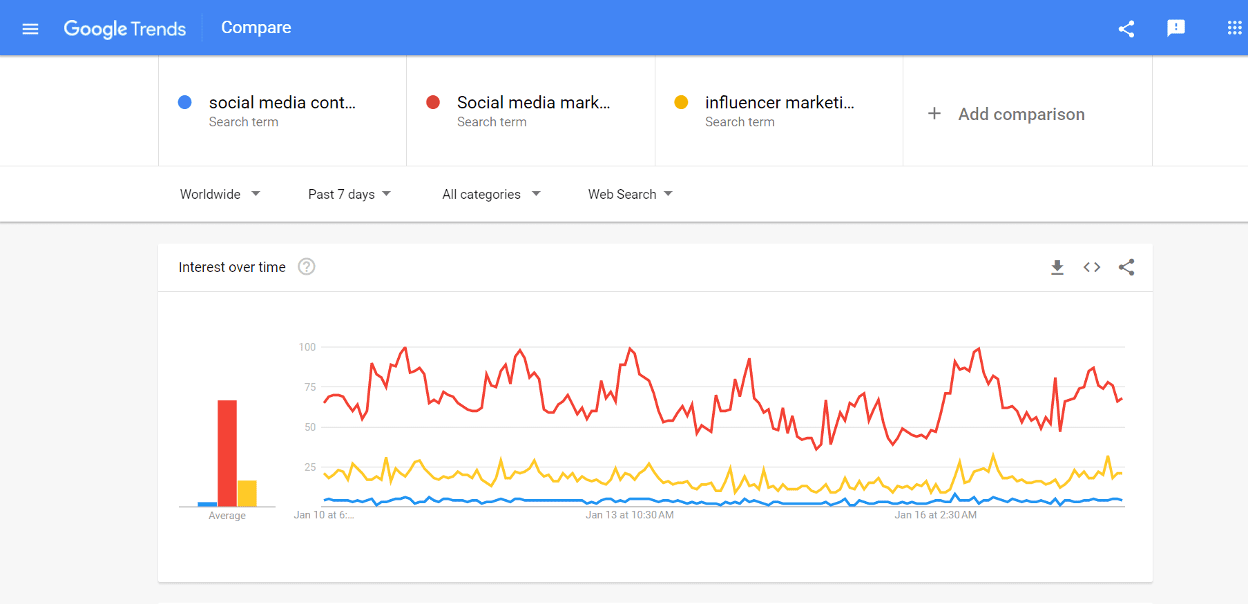 Google search trends comparison for three different search terms