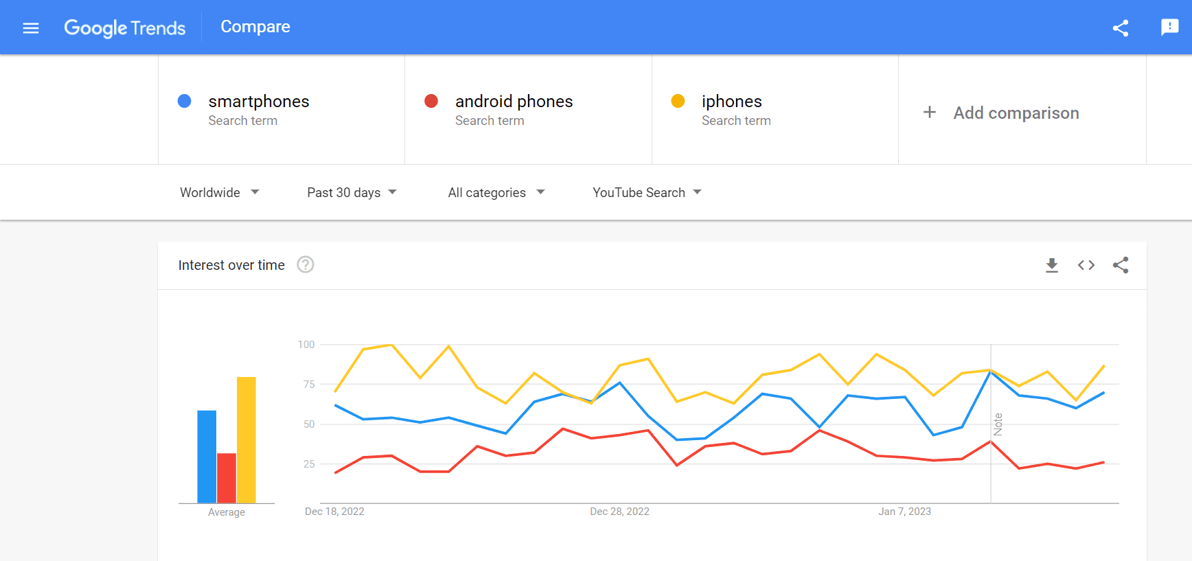Google search trends comparison for three keywords filtered for YouTube search