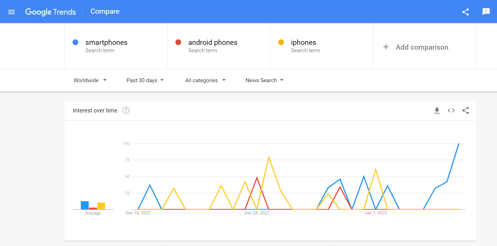 Google search trends comparison for three keywords filtered for News search
