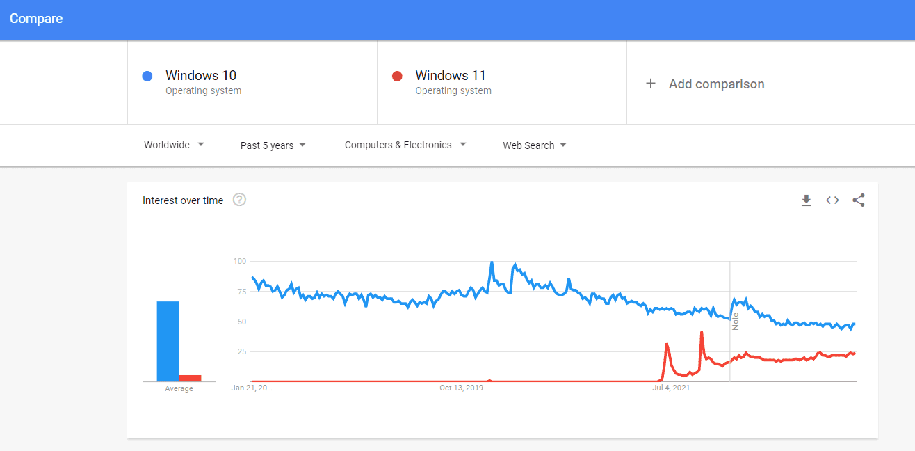 Long-term Google search trends for two different search terms