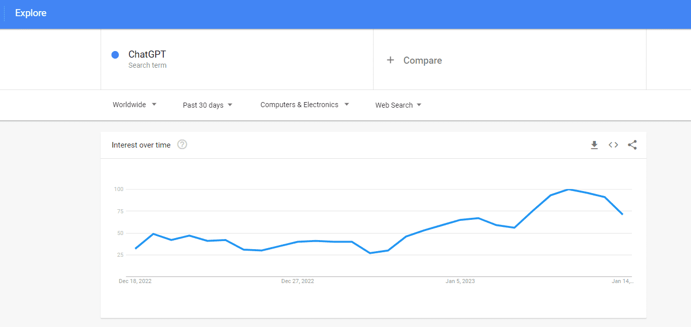 Short-term Google search trends for a keyword