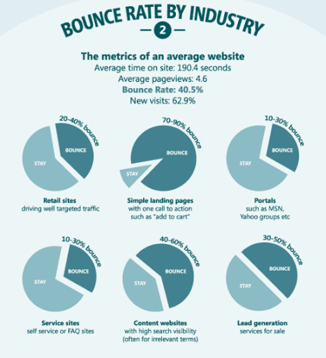 Bounce rate by industry statistics