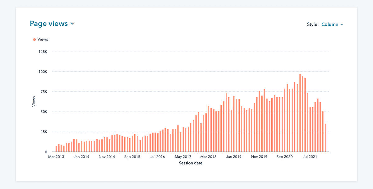 Page views as a metric for measuring quality content performnace