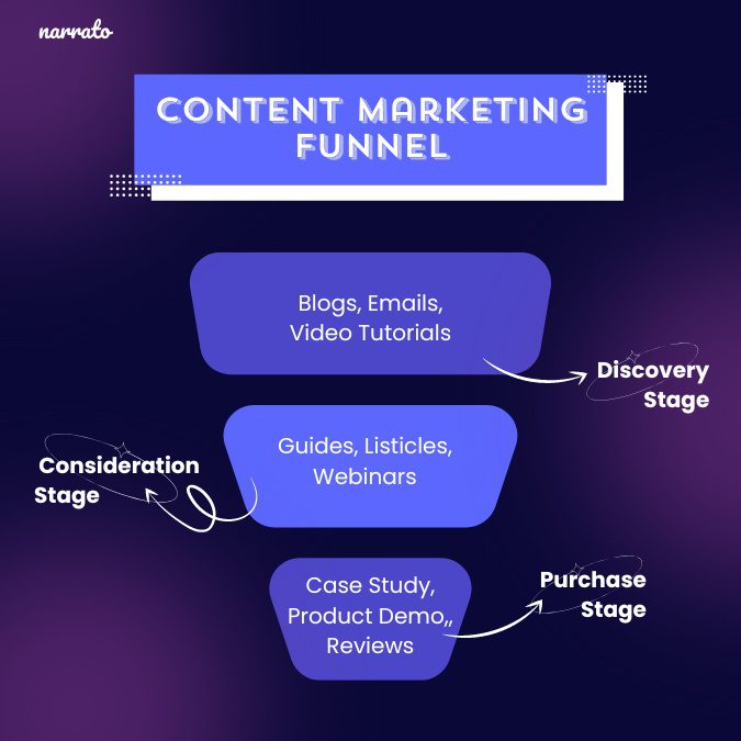 What is content marketing - Content marketing funnel