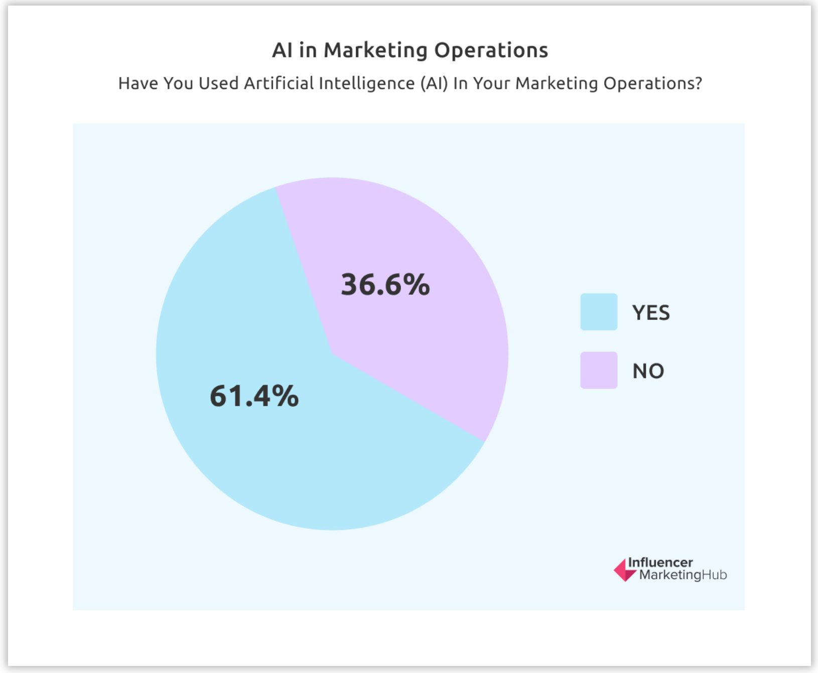 Influencer Marketing Hub survey