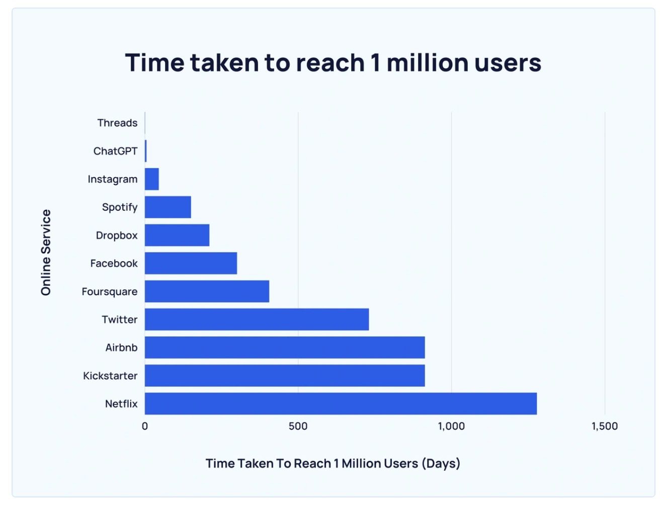 ChatGPT user growth compared to other online services 