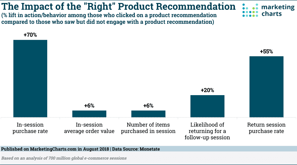 AI in eCommerce - impact of right product recommendation