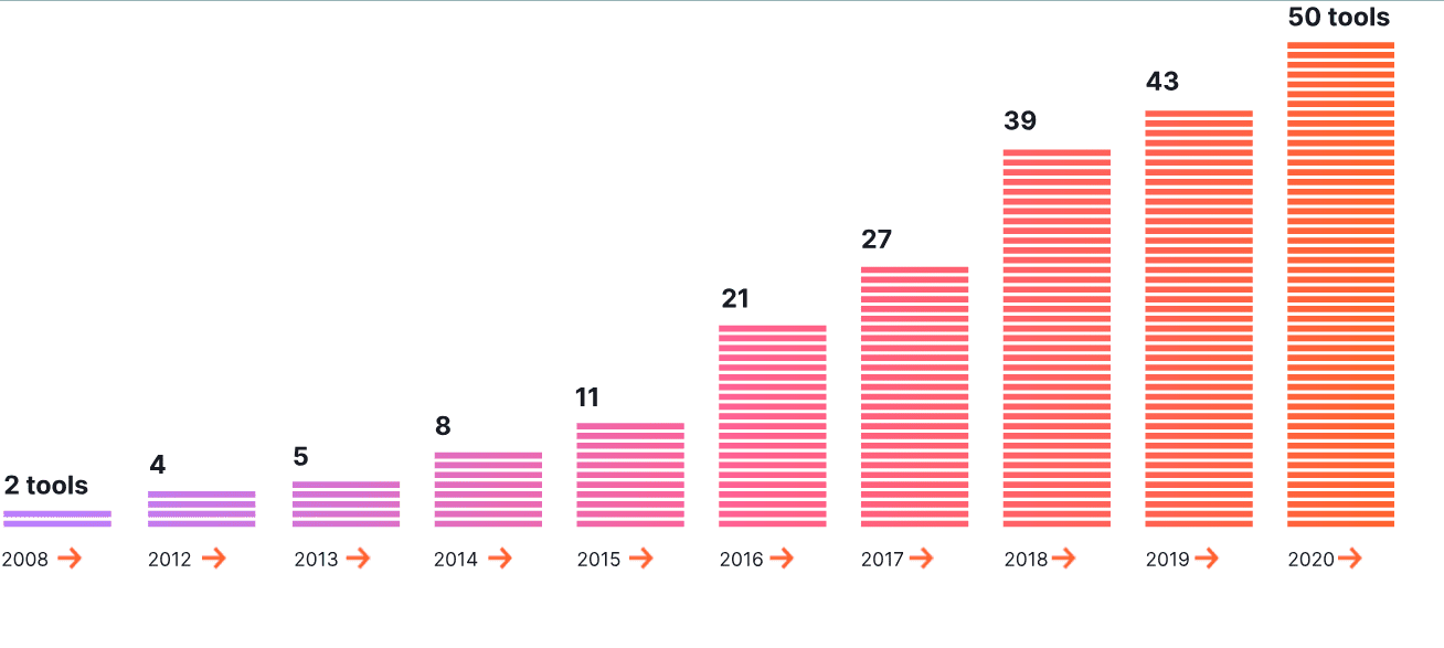 Semrush tools over the years