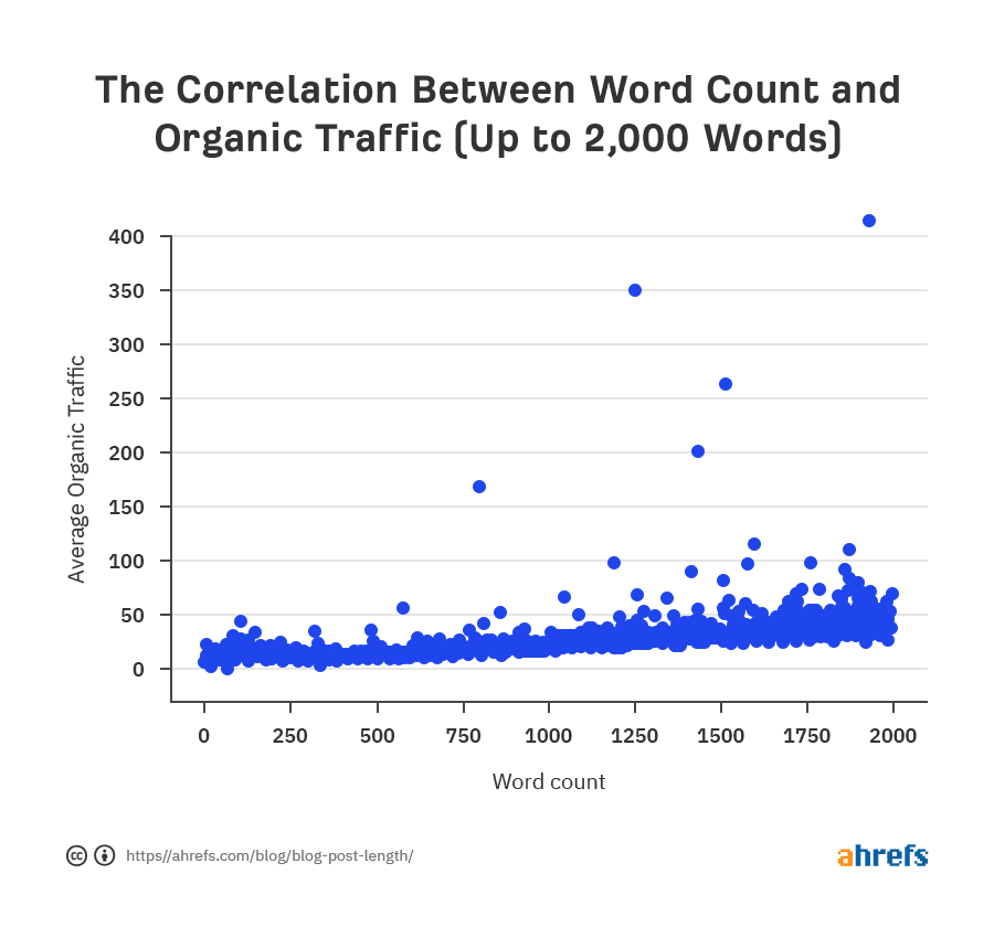 Correlation between word counts and organic traffic - graph