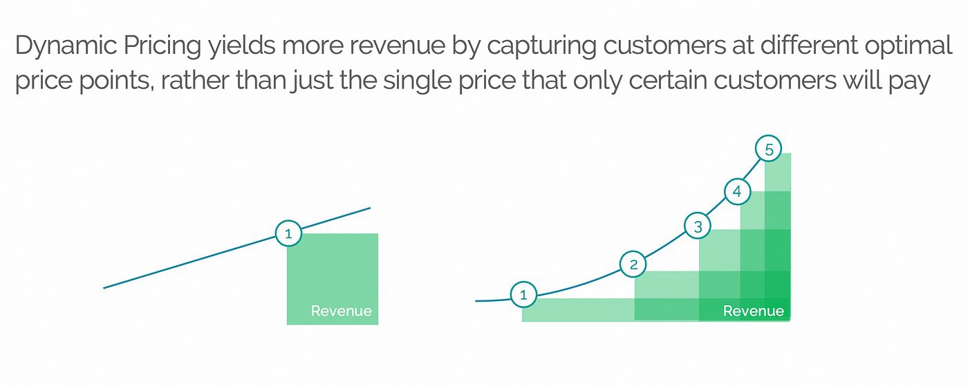 AI in e-commerce marketing - dynamic pricing