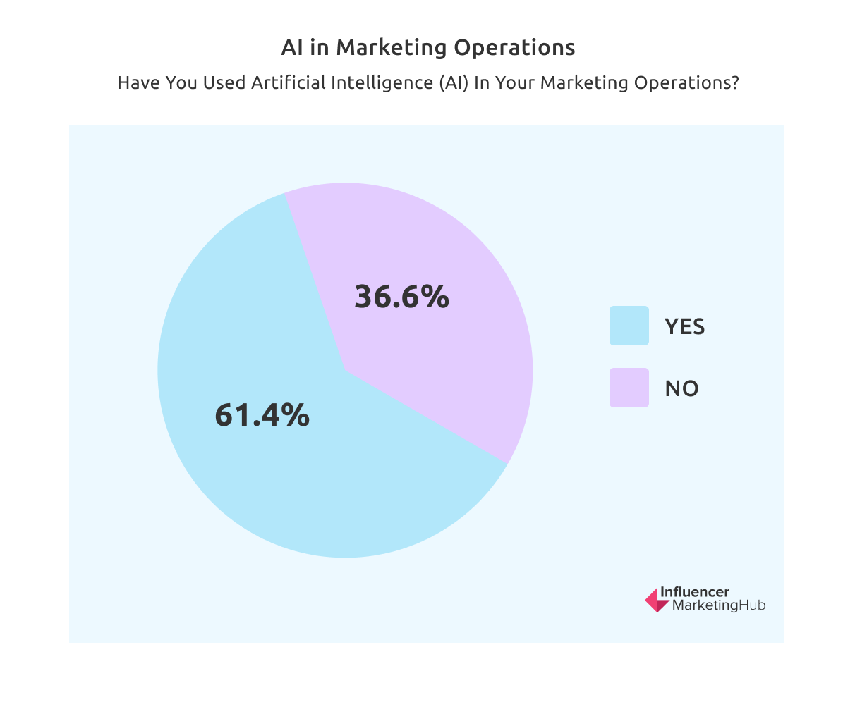 AI Content and Marketing Statistics about marketing operations