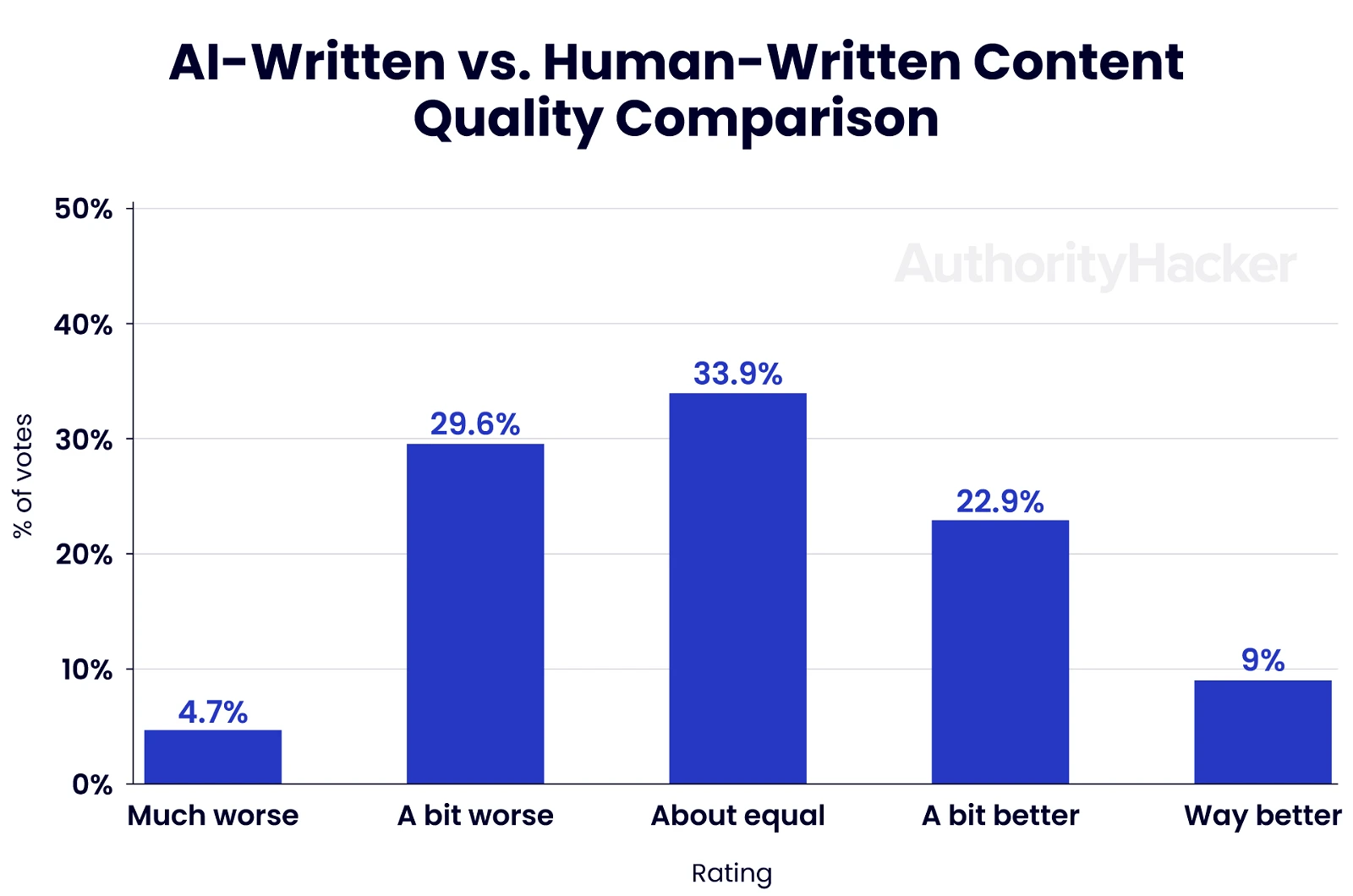 AI Content and Marketing Statistics on human-written vs AI content