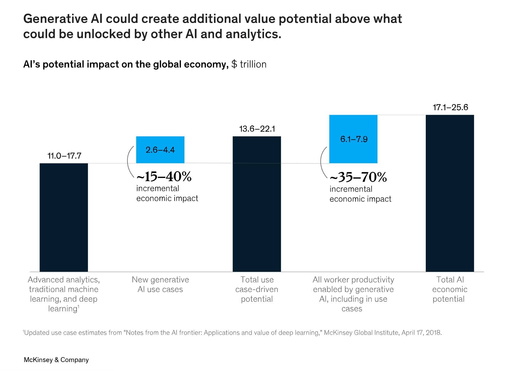 AI Content and Marketing Statistics on generative AI economic impact