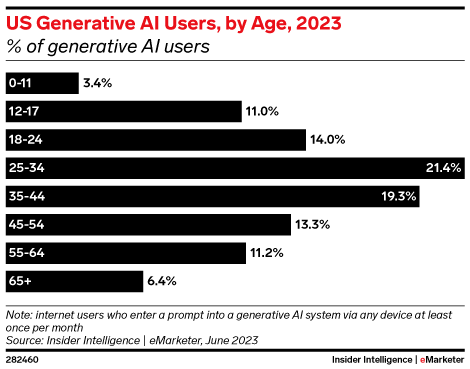 AI Content and Marketing Statistics on Generative AI users