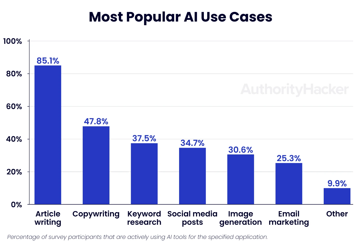 AI Content and Marketing Statistics on popular use cases