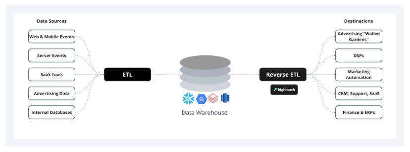 ETL vs Reverse ETL