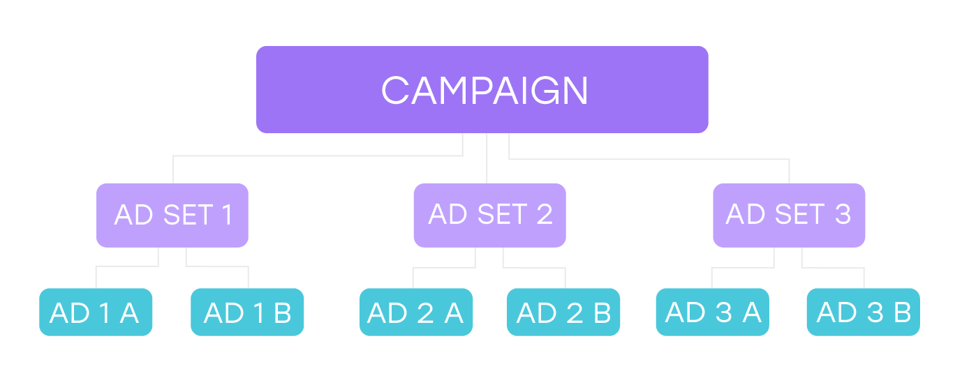 AI for eCommerce ad campaigns A/B testing