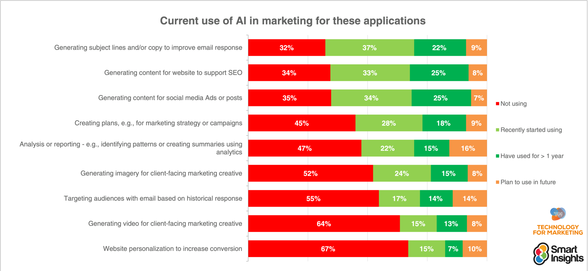 Digital marketing trends 2025 - Smart Insights research