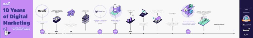 Marketo growth timeline