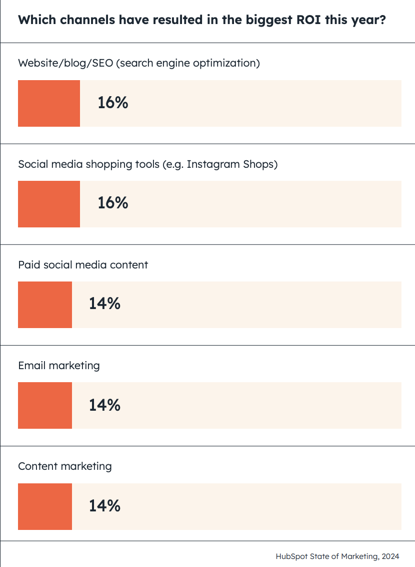 Content Marketing Statistics for marketing channel ROI