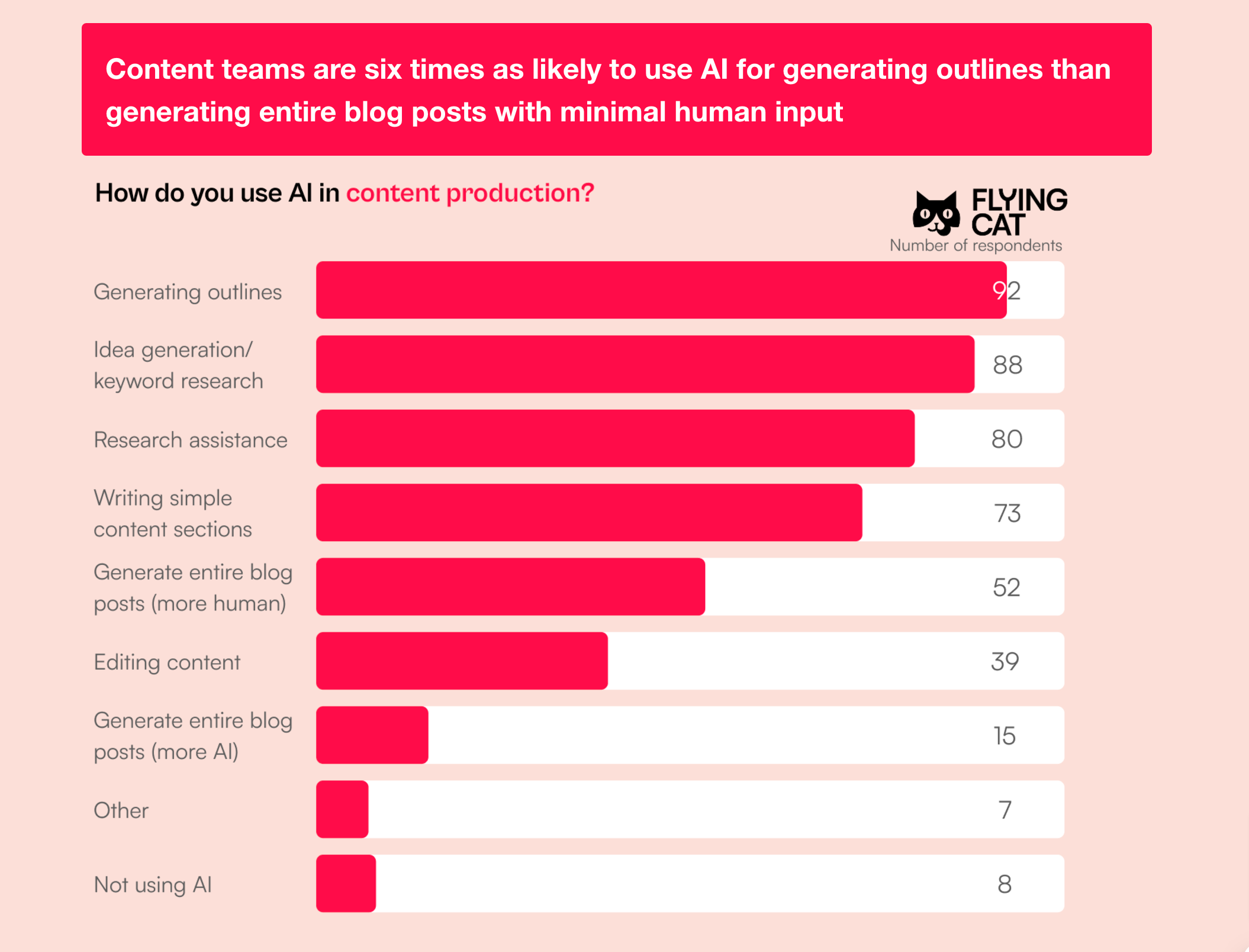 Content Marketing Statistics for AI use cases