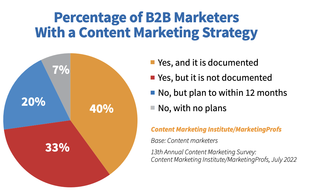 Content Marketing Statistics for strategy