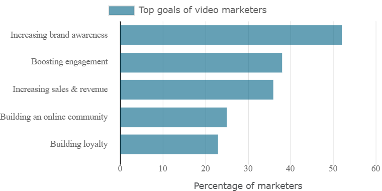 Content Marketing Statistics for video marketing goals