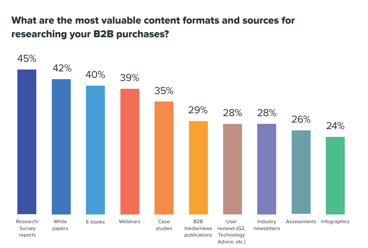 Top B2B content marketing strategies 